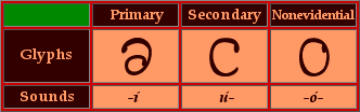 A table of the glyphs used for the Tan Tyls evidential system.