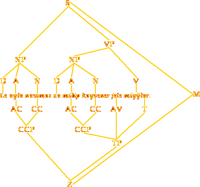 a tree of the above using our new contextual and functional rules